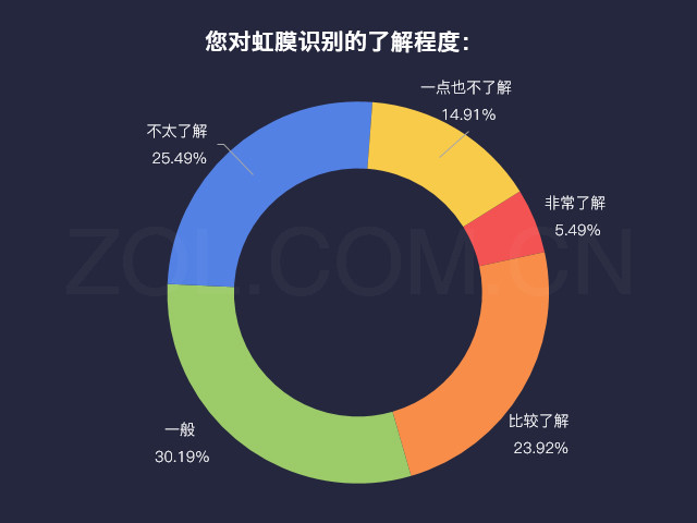 手机虹膜识别深入人心八成用户想尝试