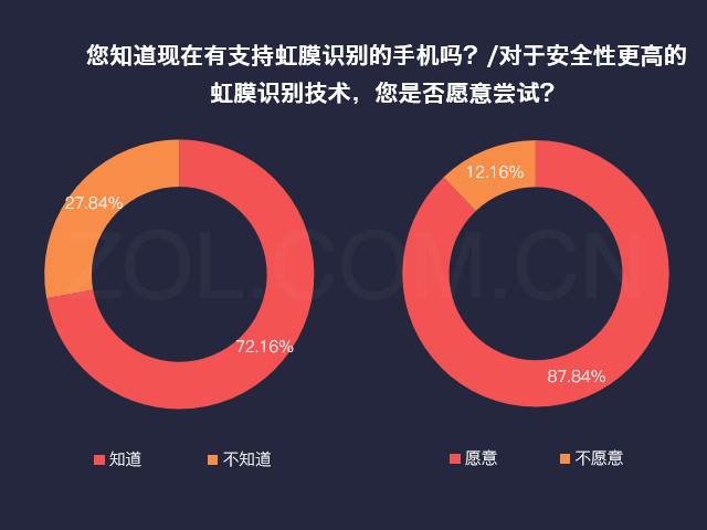 手机虹膜识别深入人心八成用户想尝试