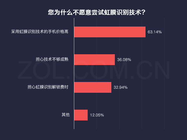 手机虹膜识别深入人心八成用户想尝试